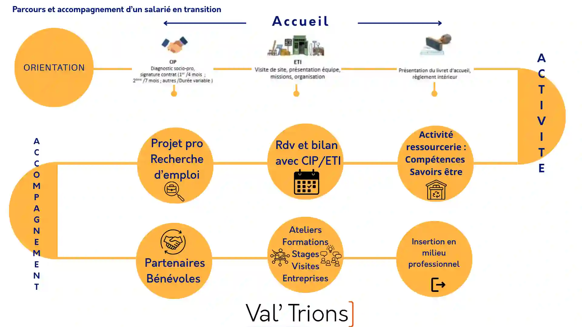 parcours salarié en transition