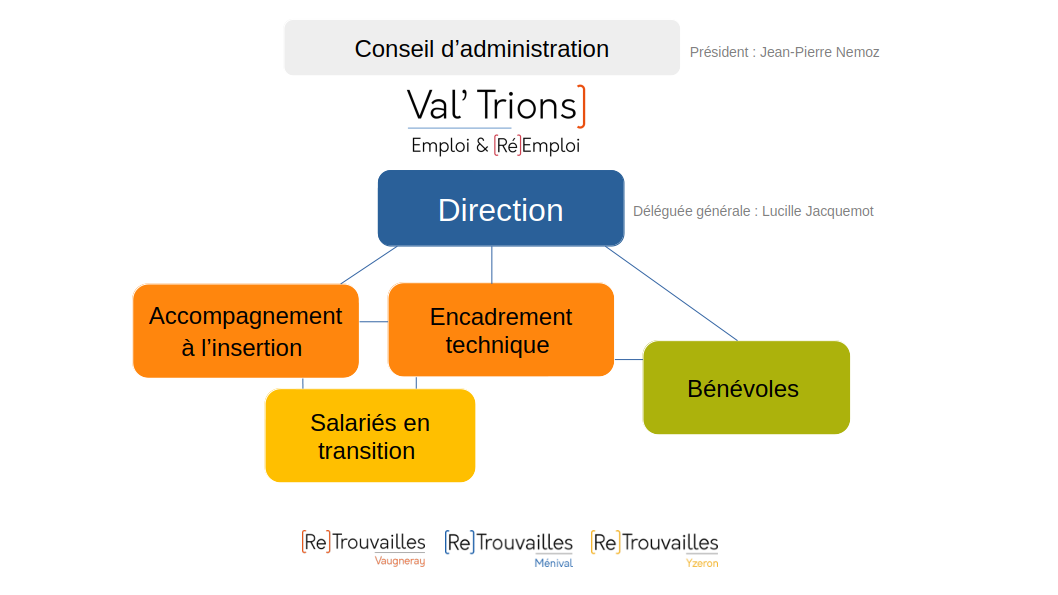 equipes structure globale val trions2